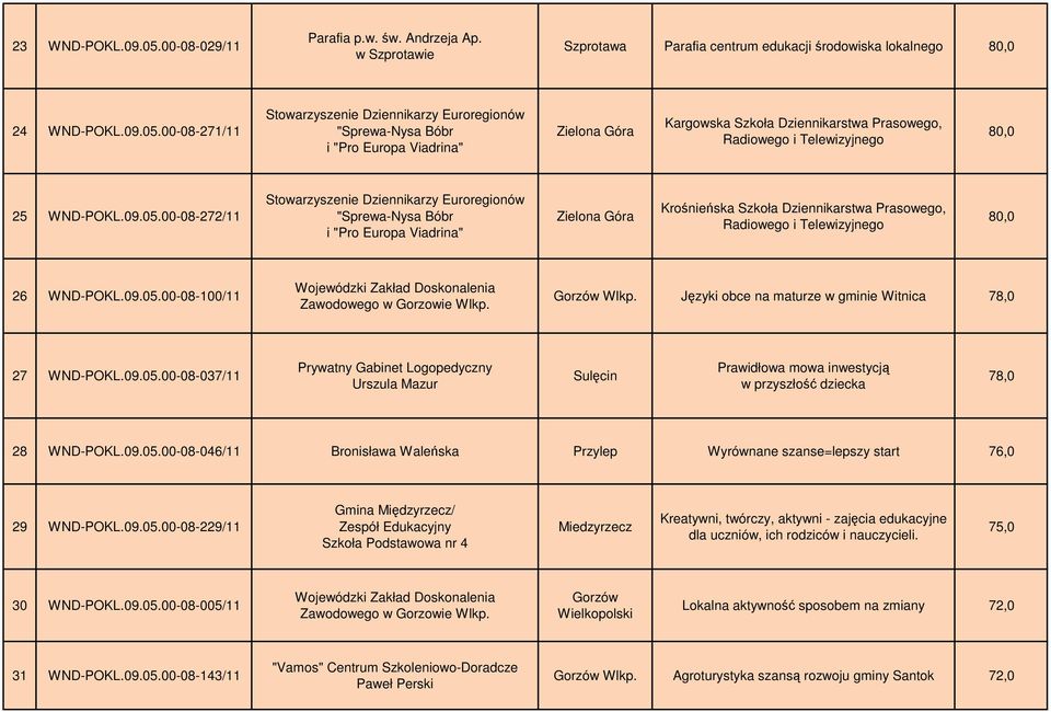 00-08-271/11 Stowarzyszenie Dziennikarzy Euroregionów "Sprewa-Nysa Bóbr i "Pro Europa Viadrina" Zielona Góra Kargowska Szkoła Dziennikarstwa Prasowego, Radiowego i Telewizyjnego 8 25 WND-POKL.09.05.