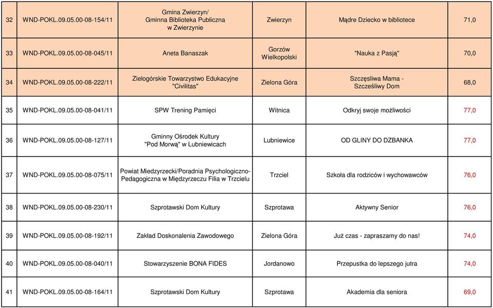 09.05.00-08-127/11 Gminny Ośrodek Kultury "Pod Morwą" w Lubniewicach Lubniewice OD GLINY DO DZBANKA 77,0 37 WND-POKL.09.05.00-08-075/11 Powiat Miedzyrzecki/Poradnia Psychologiczno- Pedagogiczna w Międzyrzeczu Filia w Trzcielu Trzciel Szkoła dla rodziców i wychowawców 76,0 38 WND-POKL.