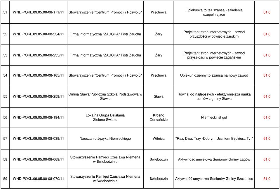 09.05.00-08-259/11 Gmina Sława/Publiczna Szkoła Podstawowa w Sławie Sława Równaj do najlepszych - efektywniejsza nauka ucniów z gminy Sława 61,0 56 WND-POKL.09.05.00-08-194/11 Lokalna Grupa Działania Zielone Swiatło Krosno Odrzańskie Niemiecki ist gut 61,0 57 WND-POKL.