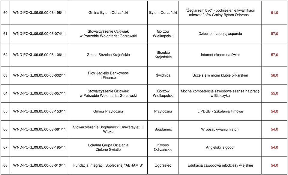 09.05.00-08-057/11 Stowarzyszenie Człowiek w Potrzebie Wolontariat Gorzowski Mocne kompetencje zawodowe szansą na pracę w Białczyku 55,0 65 WND-POKL.09.05.00-08-153/11 Gmina Przytoczna Przytoczna LIPDUB - Szkolenia filmowe 54,0 66 WND-POKL.