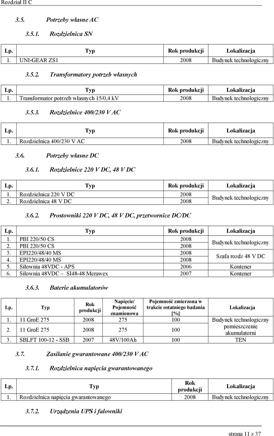 Typ Rok produkcji Lokalizacja 1. Rozdzielnica 220 V DC 2008 2. Rozdzielnica 48 V DC 2008 3.6.2. Prostowniki 220 V DC, 48 V DC, przetwornice DC/DC Budynek technologiczny Lp.