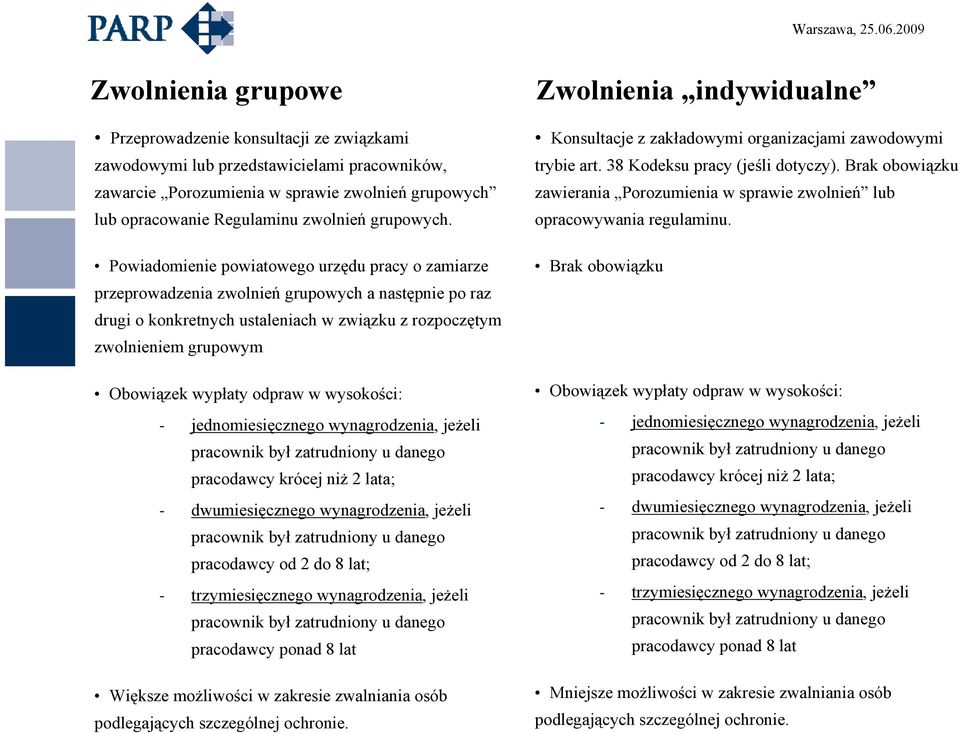 Powiadomienie powiatowego urzędu pracy o zamiarze przeprowadzenia zwolnień grupowych a następnie po raz drugi o konkretnych ustaleniach w związku z rozpoczętym zwolnieniem grupowym Obowiązek wypłaty