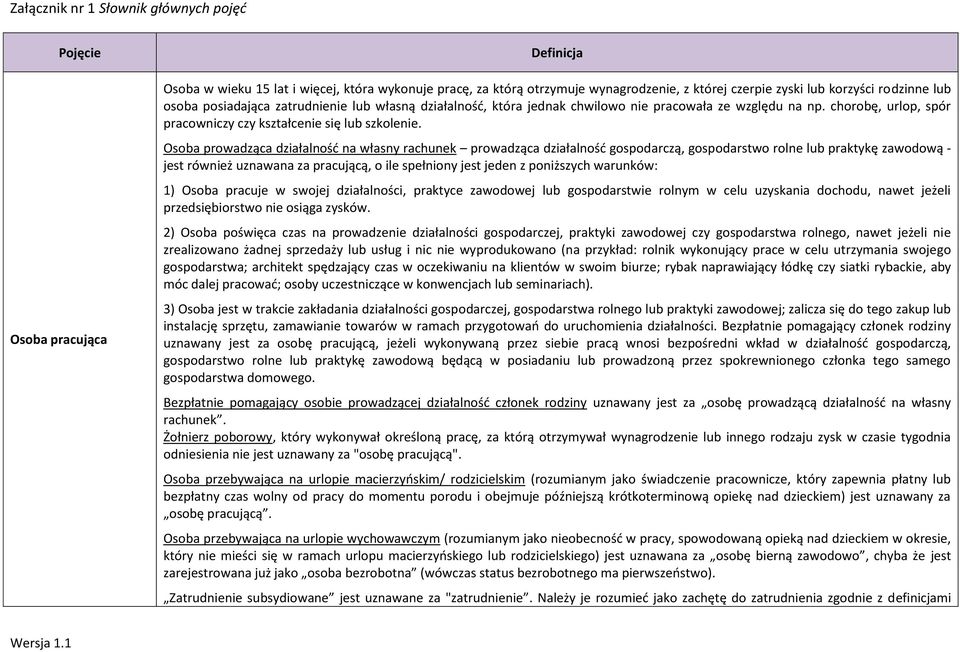 Osoba prowadząca działalność na własny rachunek prowadząca działalność gospodarczą, gospodarstwo rolne lub praktykę zawodową - jest również uznawana za pracującą, o ile spełniony jest jeden z