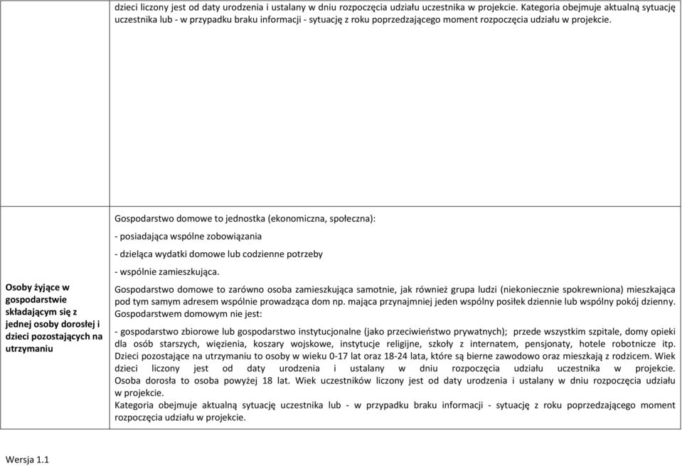 Osoby żyjące w gospodarstwie składającym się z jednej osoby dorosłej i dzieci pozostających na utrzymaniu Gospodarstwo domowe to jednostka (ekonomiczna, społeczna): - posiadająca wspólne zobowiązania