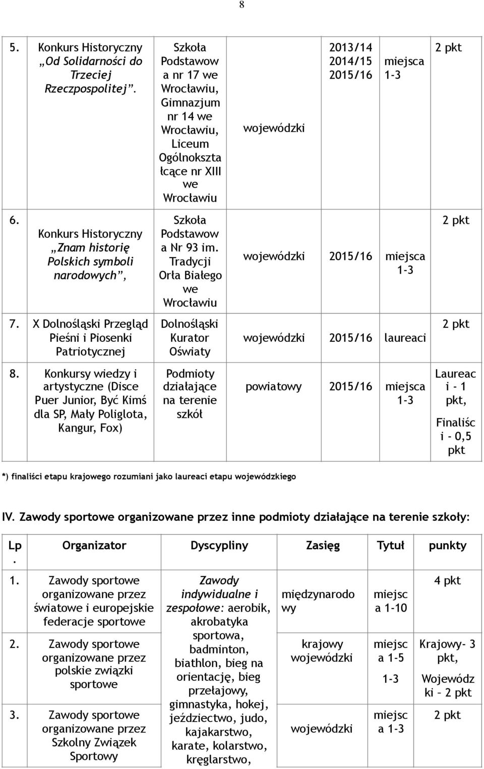 Konkurs Historyczny Znam historię Polskich symboli narodowych, Szkoła Podstawow a Nr 93 im. Tradycji Orła Białego we Wrocławiu wojewódzki 2015/16 miejsca 1-3 2 pkt 7.