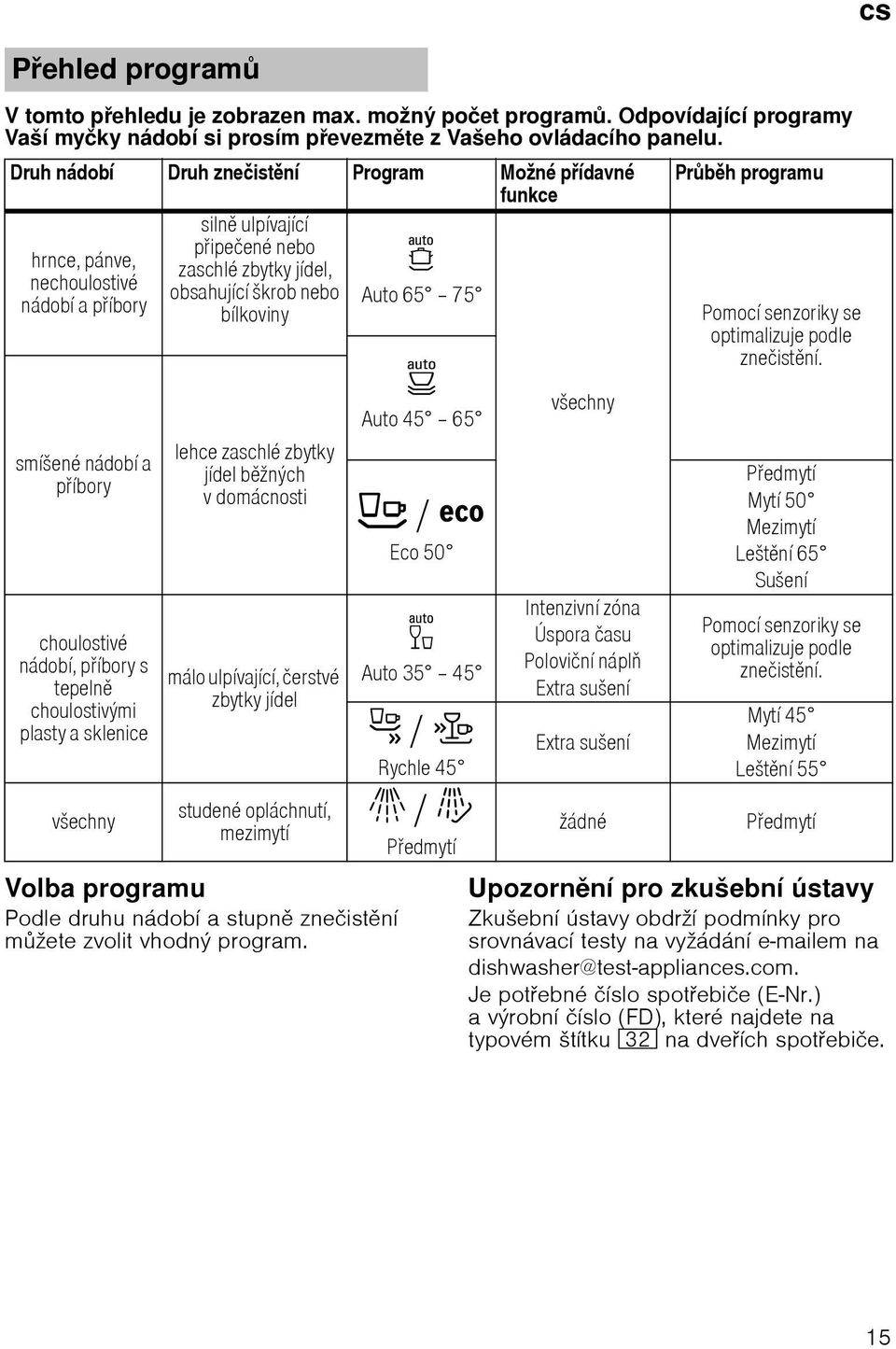 smнљenй nбdobн a pнbory choulostivй nбdobн, pнbory s tepeln choulostivэmi plasty a sklenice vљechny lehce zaschlй zbytky jнdel bћnэch vdomбcnosti mбlo ulpнvajнcн, иerstvй zbytky jнdel studenй