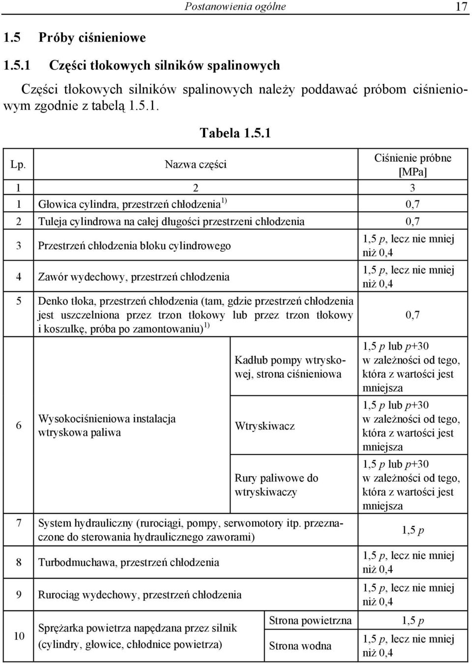 4 Zawór wydechowy, przestrzeń chłodzenia 1,5 p, lecz nie mniej niż 0,4 1,5 p, lecz nie mniej niż 0,4 5 Denko tłoka, przestrzeń chłodzenia (tam, gdzie przestrzeń chłodzenia jest uszczelniona przez