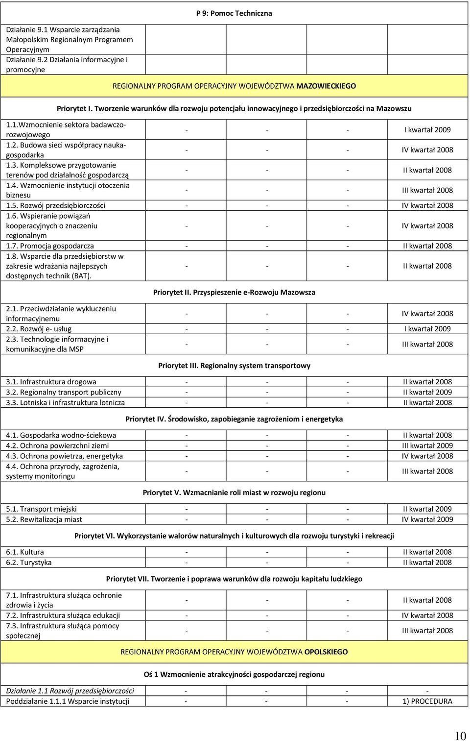 1.Wzmocnienie sektora badawczorozwojowego I kwartał 2009 1.2. Budowa sieci współpracy naukagospodarka IV kwartał 2008 1.3.