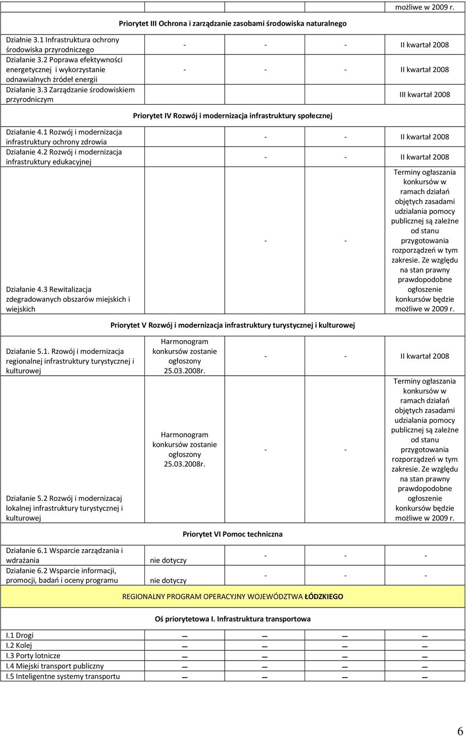 3 Zarządzanie środowiskiem przyrodniczym II kwartał 2008 II kwartał 2008 III kwartał 2008 Priorytet IV Rozwój i modernizacja infrastruktury społecznej Działanie 4.