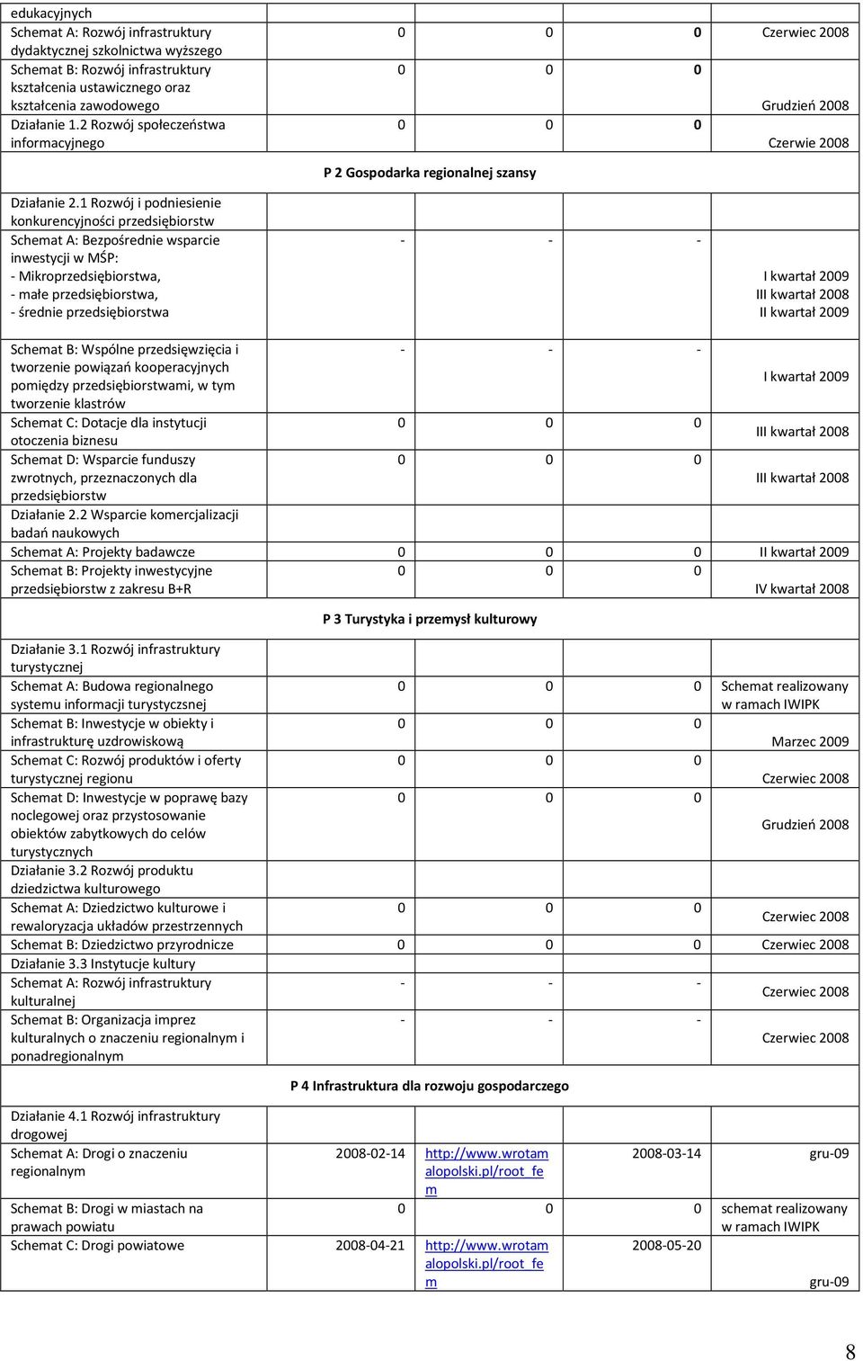 1 Rozwój i podniesienie konkurencyjności przedsiębiorstw Schemat A: Bezpośrednie wsparcie inwestycji w MŚP: - Mikroprzedsiębiorstwa, - małe przedsiębiorstwa, - średnie przedsiębiorstwa P 2 Gospodarka