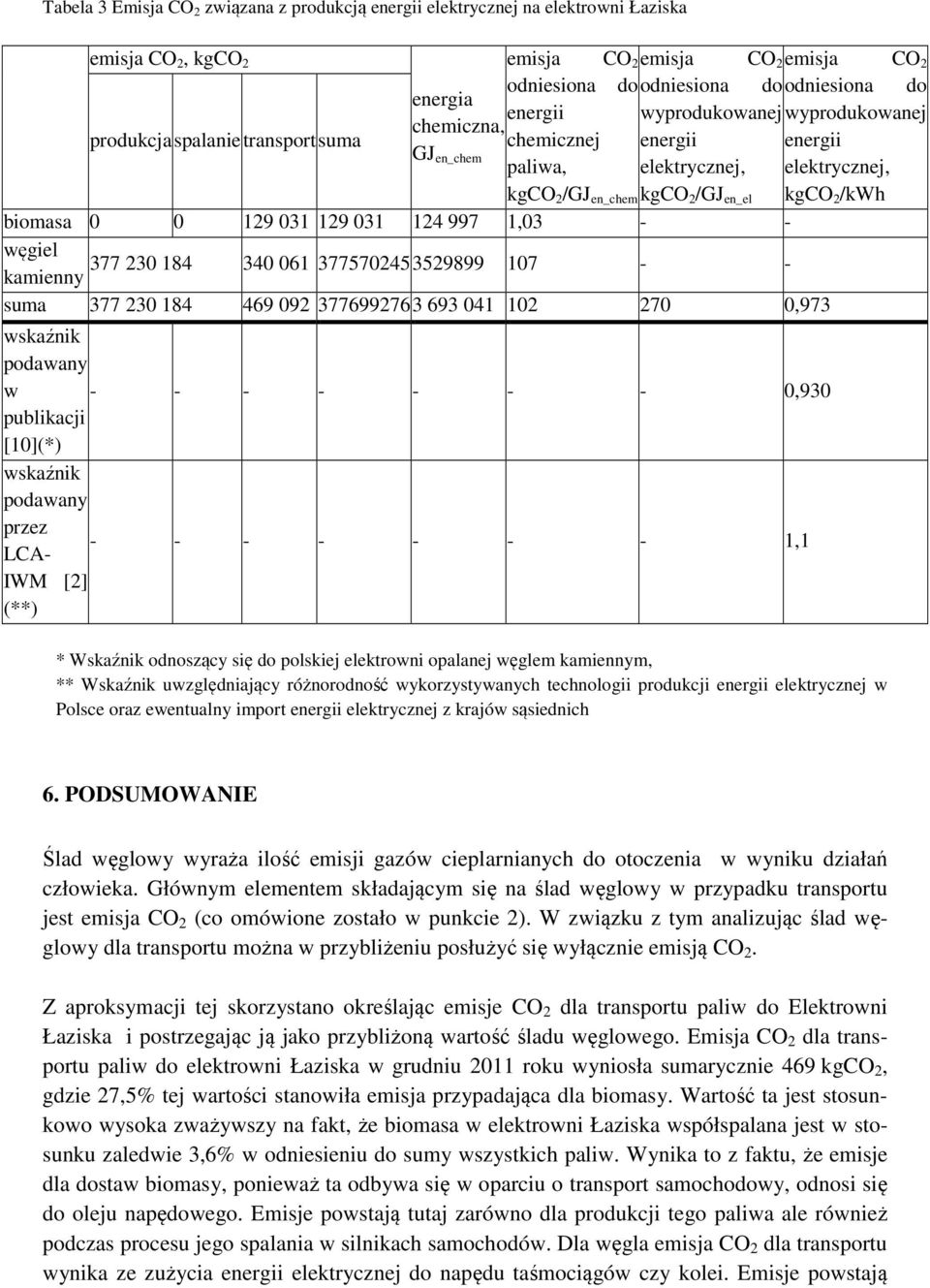biomasa 0 0 129 031 129 031 124 997 1,03 - - węgiel 377 230 184 340 061 3775702453529899 107 - - kamienny suma 377 230 184 469 092 3776992763 693 041 102 270 0,973 wskaźnik podawany w - - - - - - -