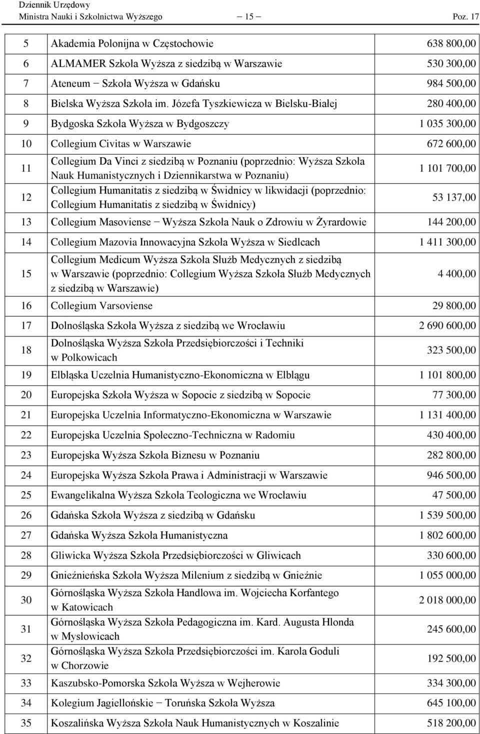 Józefa Tyszkiewicza w Bielsku-Białej 280 400,00 9 Bydgoska Szkoła Wyższa w Bydgoszczy 1 035 300,00 10 Collegium Civitas 672 600,00 11 12 Collegium Da Vinci z siedzibą w Poznaniu (poprzednio: Wyższa