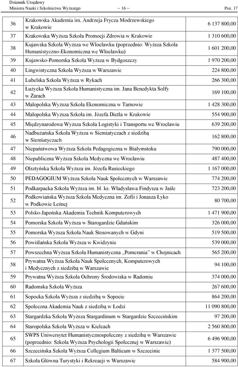 Humanistyczno-Ekonomiczna we Włocławku) 1 601 200,00 39 Kujawsko-Pomorska Szkoła Wyższa w Bydgoszczy 1 970 200,00 40 Lingwistyczna Szkoła Wyższa 224 800,00 41 Lubelska Szkoła Wyższa w Rykach 266