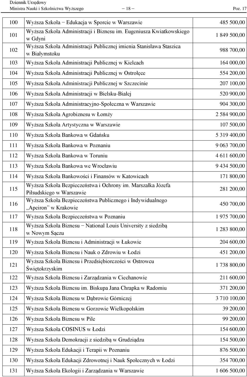 000,00 104 Wyższa Szkoła Administracji Publicznej w Ostrołęce 554 200,00 105 Wyższa Szkoła Administracji Publicznej w Szczecinie 207 100,00 106 Wyższa Szkoła Administracji w Bielsku-Białej 520 900,00