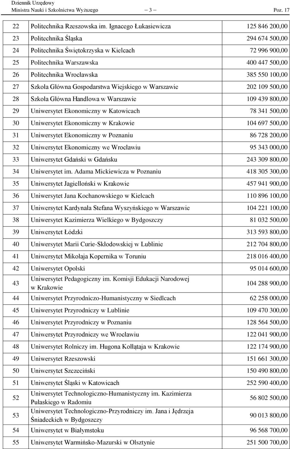 385 550 100,00 27 Szkoła Główna Gospodarstwa Wiejskiego 202 109 500,00 28 Szkoła Główna Handlowa 109 439 800,00 29 Uniwersytet Ekonomiczny w Katowicach 78 341 500,00 30 Uniwersytet Ekonomiczny w