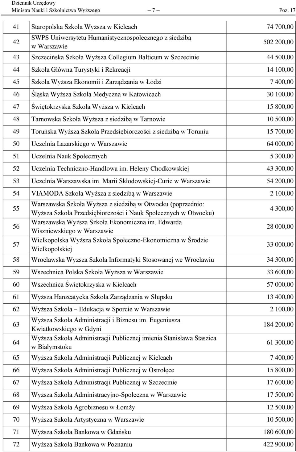 Szkoła Główna Turystyki i Rekreacji 14 100,00 45 Szkoła Wyższa Ekonomii i Zarządzania w Łodzi 7 400,00 46 Śląska Wyższa Szkoła Medyczna w Katowicach 30 100,00 47 Świętokrzyska Szkoła Wyższa w