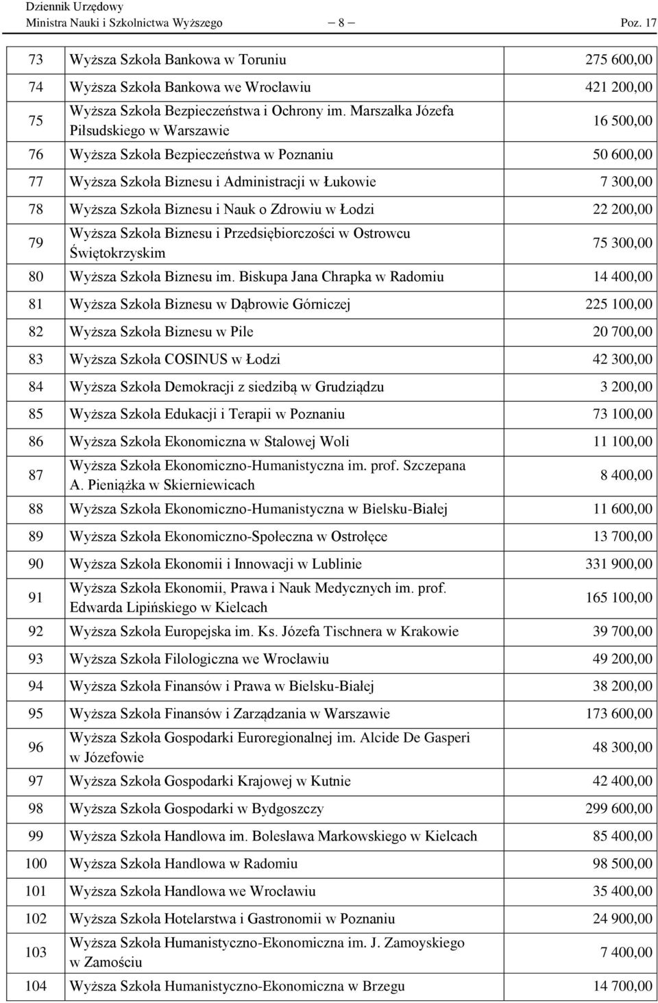 Łodzi 22 200,00 79 Wyższa Szkoła Biznesu i Przedsiębiorczości w Ostrowcu Świętokrzyskim 75 300,00 80 Wyższa Szkoła Biznesu im.