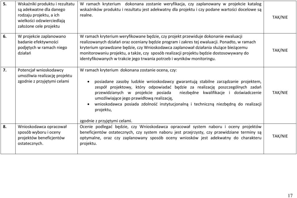 Wnioskodawca opracował sposób wyboru i oceny projektów beneficjentów ostatecznych.