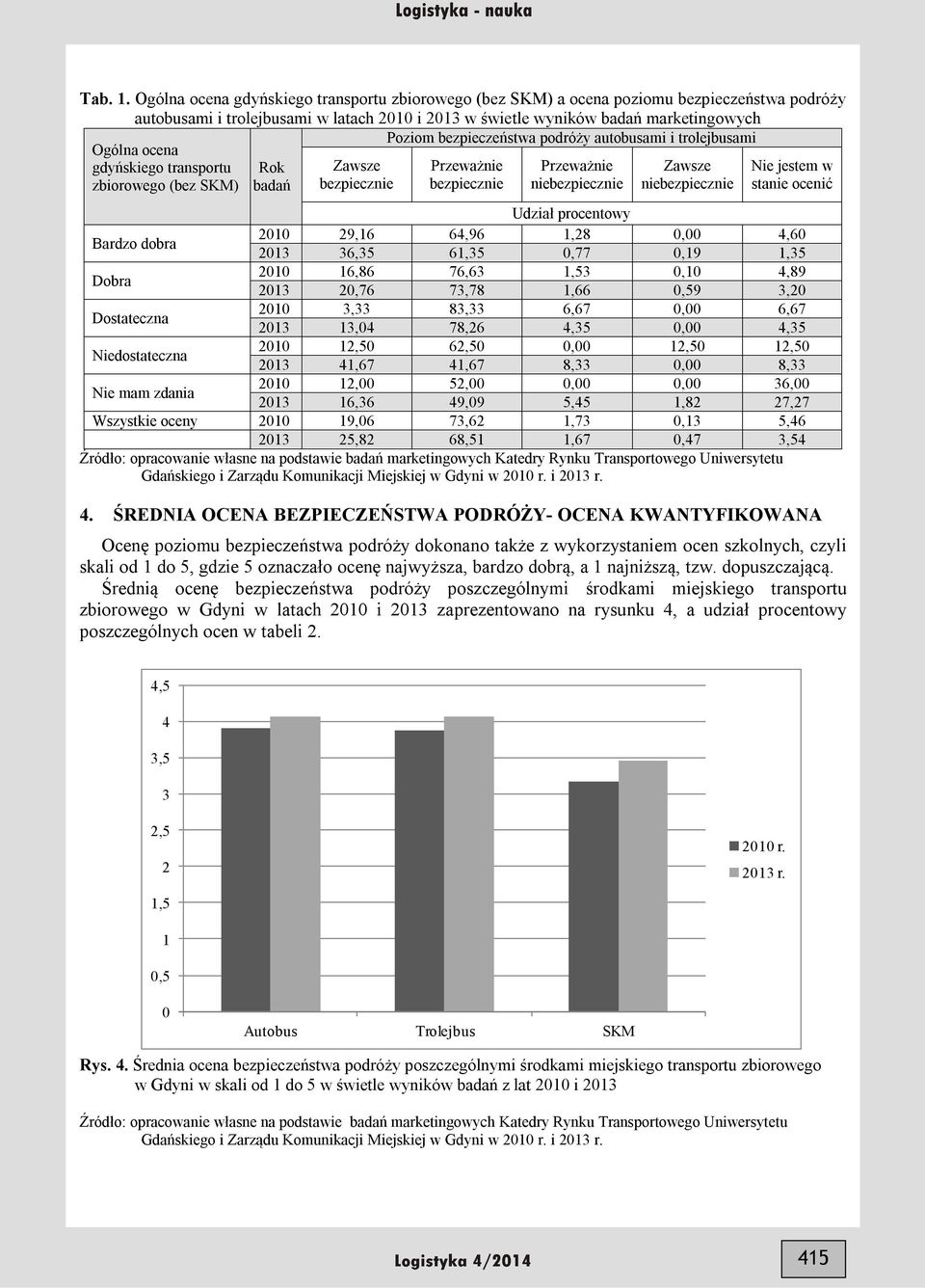 Poziom bezpieczeństwa podróży autobusami i trolejbusami gdyńskiego transportu zbiorowego (bez SKM) Rok badań Zawsze bezpiecznie Przeważnie bezpiecznie Przeważnie niebezpiecznie Zawsze niebezpiecznie