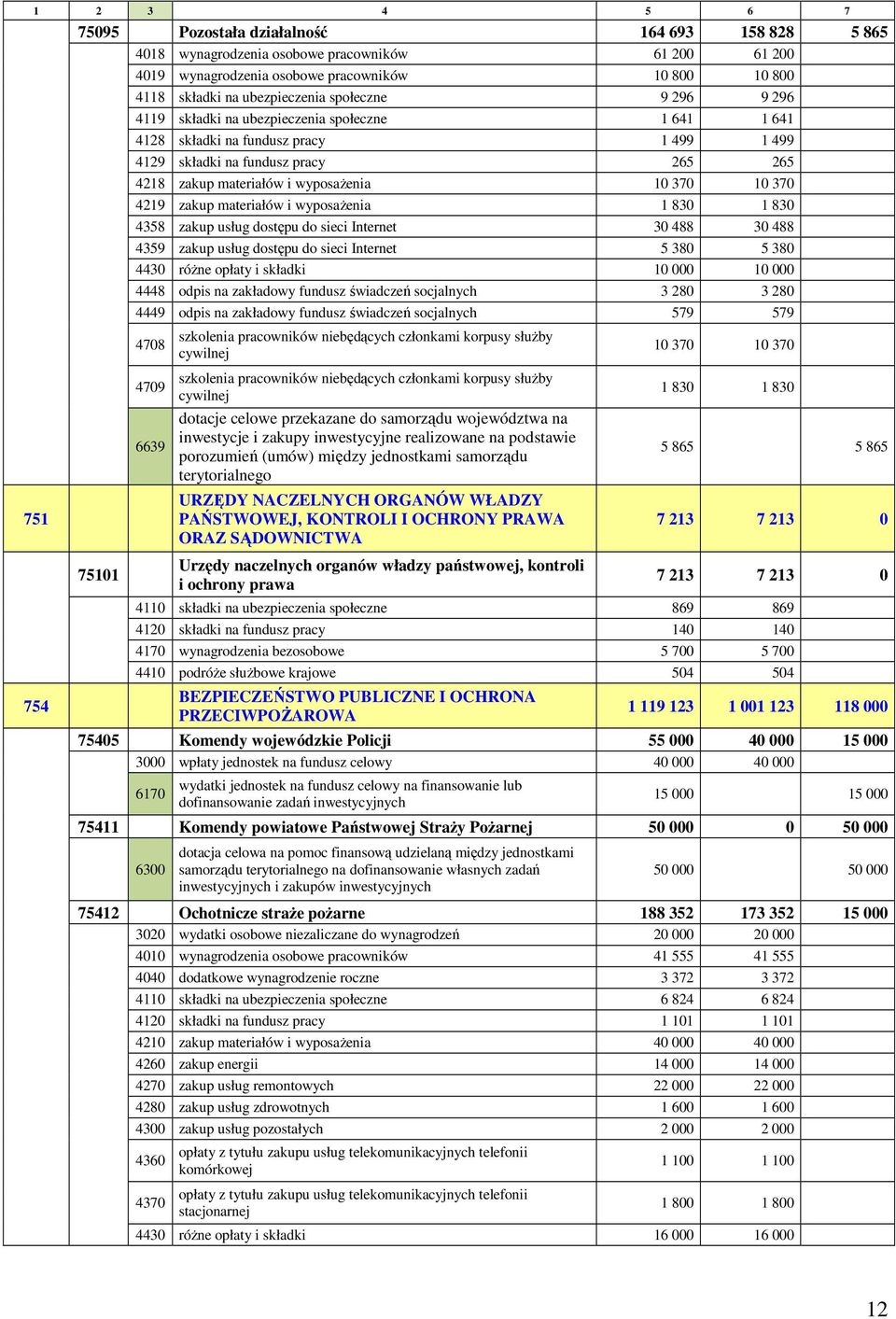 wyposaŝenia 10 370 10 370 4219 zakup materiałów i wyposaŝenia 1 830 1 830 4358 zakup usług dostępu do sieci Internet 30 488 30 488 4359 zakup usług dostępu do sieci Internet 5 380 5 380 4430 róŝne