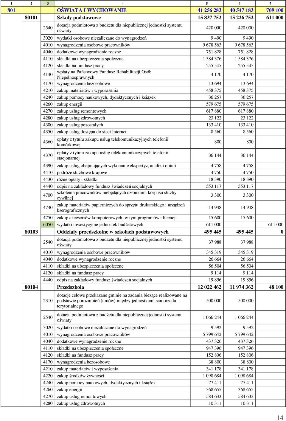 4110 składki na ubezpieczenia społeczne 1 584 376 1 584 376 4120 składki na fundusz pracy 255 545 255 545 wpłaty na Państwowy Fundusz Rehabilitacji Osób 4140 4 170 4 170 Niepełnosprawnych 4170