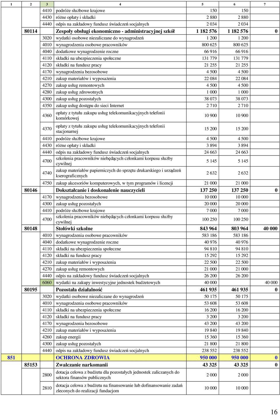 916 66 916 4110 składki na ubezpieczenia społeczne 131 779 131 779 4120 składki na fundusz pracy 21 255 21 255 4170 wynagrodzenia bezosobowe 4 500 4 500 4210 zakup materiałów i wyposaŝenia 22 084 22