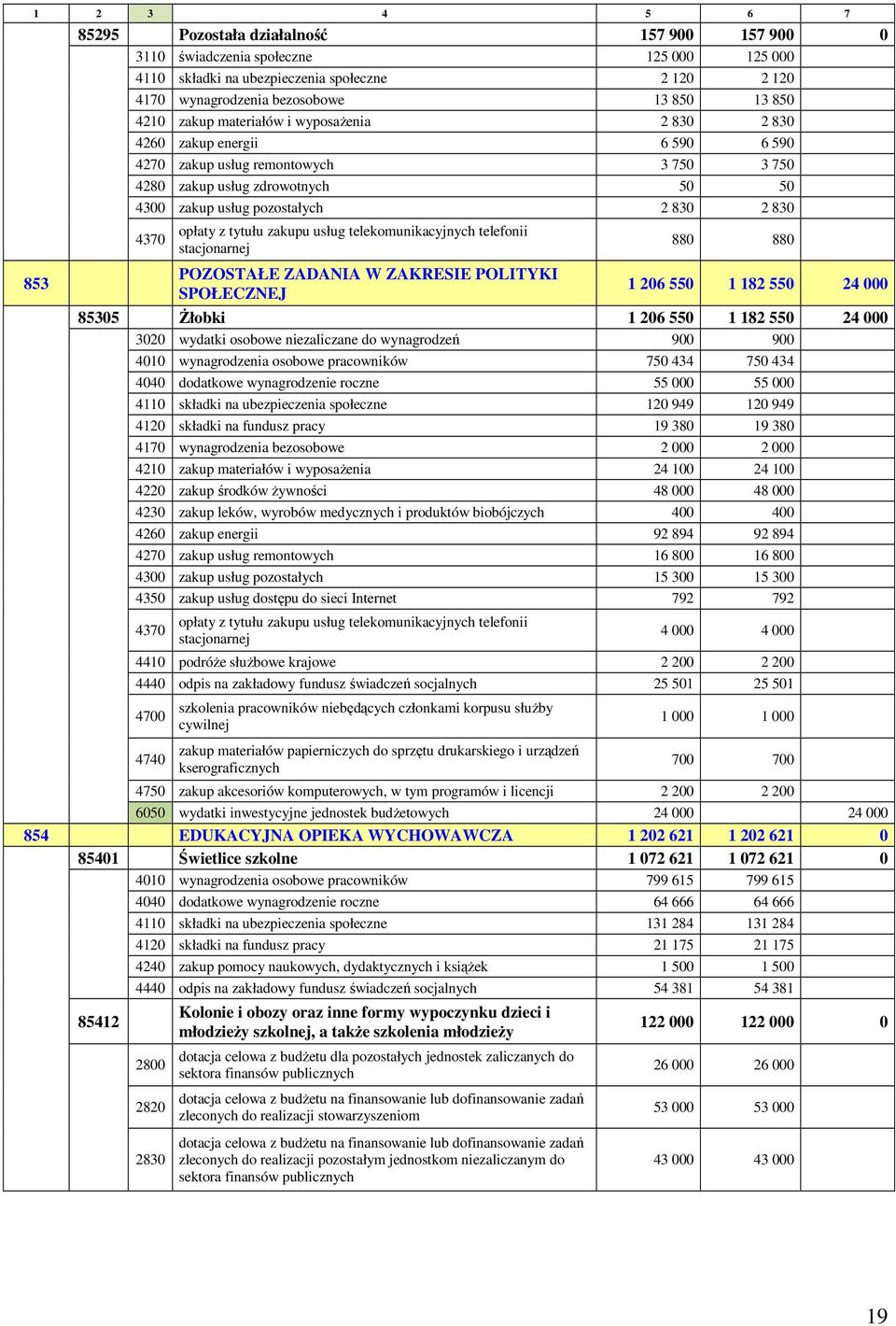 4370 opłaty z tytułu zakupu usług telekomunikacyjnych telefonii stacjonarnej POZOSTAŁE ZADANIA W ZAKRESIE POLITYKI SPOŁECZNEJ 880 880 1 206 550 1 182 550 24 000 85305 śłobki 1 206 550 1 182 550 24