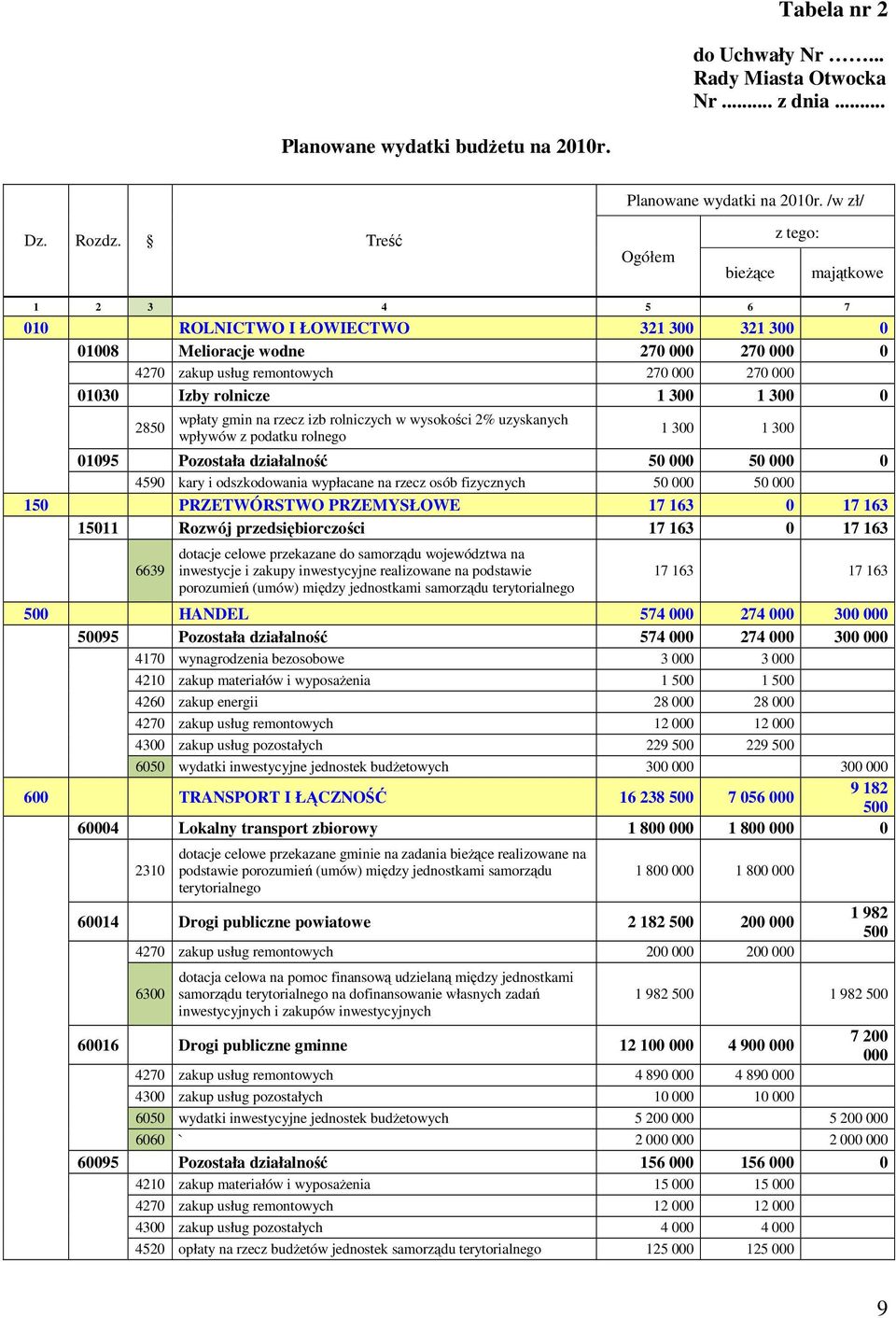 rolnicze 1 300 1 300 0 WPOiW 2850 wpłaty gmin na rzecz izb rolniczych w wysokości 2% uzyskanych wpływów z podatku rolnego 1 300 1 300 01095 Pozostała działalność 50 000 50 000 0 4590 kary i