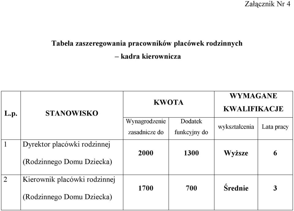 placówki rodzinnej (Rodzinnego Domu Dziecka) KWOTA WYMAGANE KWALIFIKACJE Wynagrodzenie