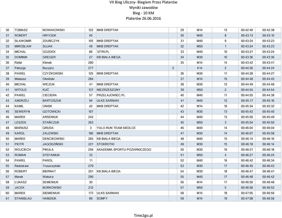 PL 33 M40 10 00:43:27 00:43:24 35 DOMINIK GREGER 27 KB BIAŁA BIEGA 34 M30 10 00:43:36 00:43:36 36 Rafał Klimek 280 35 M14 14 00:43:42 00:43:41 37 Patrycja Buczył o 277 2 K14 2 00:44:26 00:44:24 38
