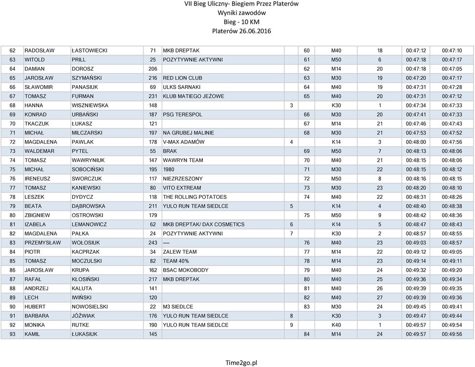 WISZNIEWSKA 148 3 K30 1 00:47:34 00:47:33 69 KONRAD URBAŃSKI 187 PSG TERESPOL 66 M30 20 00:47:41 00:47:33 70 TKACZUK ŁUKASZ 121 67 M14 21 00:47:46 00:47:43 71 MICHAŁ MILCZARSKI 197 NA GRUBEJ MALINIE