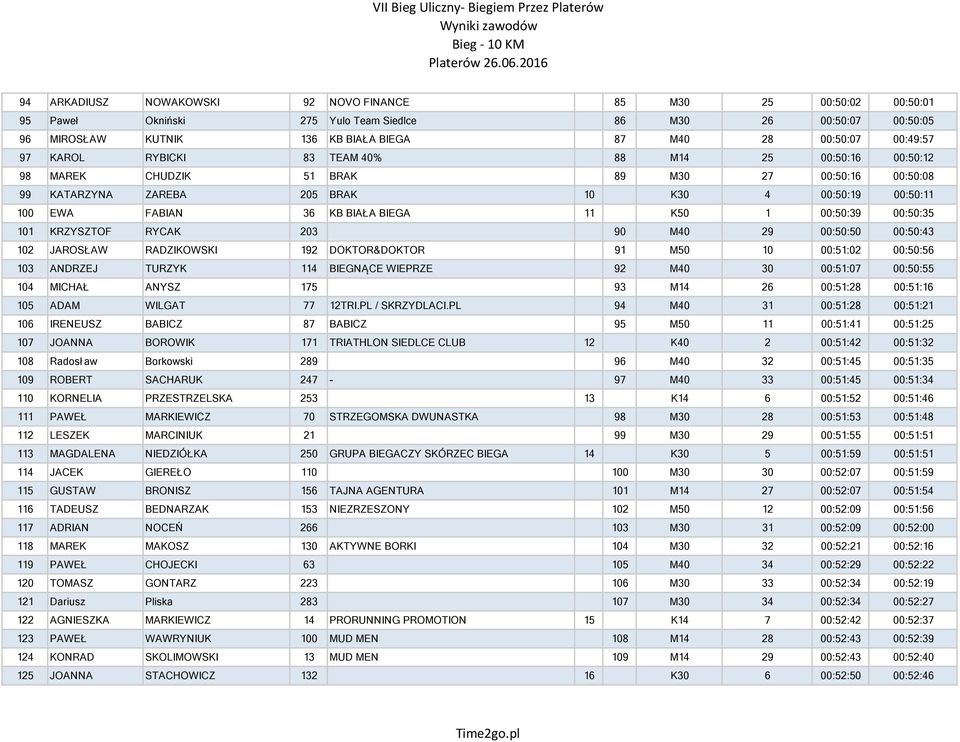 BIAŁA BIEGA 11 K50 1 00:50:39 00:50:35 101 KRZYSZTOF RYCAK 203 90 M40 29 00:50:50 00:50:43 102 JAROSŁAW RADZIKOWSKI 192 DOKTOR&DOKTOR 91 M50 10 00:51:02 00:50:56 103 ANDRZEJ TURZYK 114 BIEGNĄCE