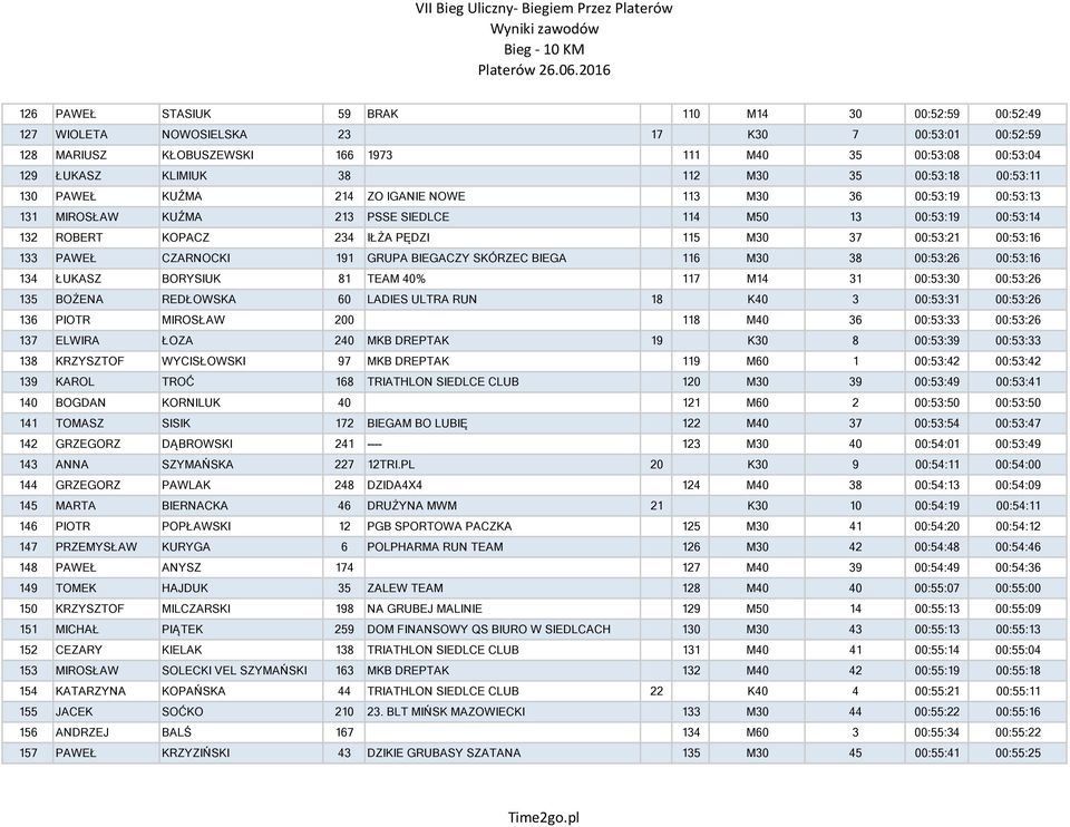 00:53:21 00:53:16 133 PAWEŁ CZARNOCKI 191 GRUPA BIEGACZY SKÓRZEC BIEGA 116 M30 38 00:53:26 00:53:16 134 ŁUKASZ BORYSIUK 81 TEAM 40% 117 M14 31 00:53:30 00:53:26 135 BOŻENA REDŁOWSKA 60 LADIES ULTRA