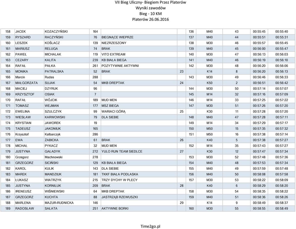 261 POZYTYWNIE AKTYWNI 142 M30 48 00:56:20 00:56:06 165 MONIKA PATRALSKA 52 BRAK 23 K14 8 00:56:20 00:56:13 166 Marcin Rudas 288 143 M30 49 00:56:46 00:56:33 167 MAŁGORZATA SUJAK 54 MKB DREPTAK 24