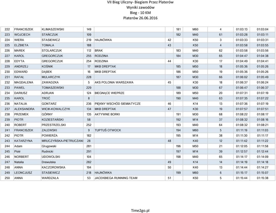 01:04:41 229 ANDRZEJ KOŚNIK 17 MKB DREPTAK 185 M50 18 01:05:36 01:05:26 230 EDWARD DĄBEK 16 MKB DREPTAK 186 M50 19 01:05:36 01:05:26 231 RAFAŁ MULARCZYK 228 187 M30 66 01:06:02 01:05:49 232 MAGDALENA