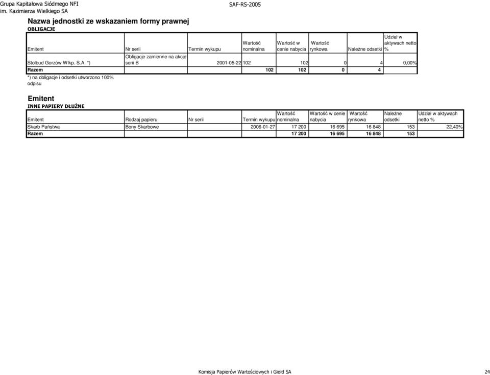 *) SAFRS2005 Wartość nominalna Wartość w cenie nabycia Wartość rynkowa Należne odsetki Udział w aktywach netto % Obligacje zamienne na akcje serii B 20010522 102 102 0