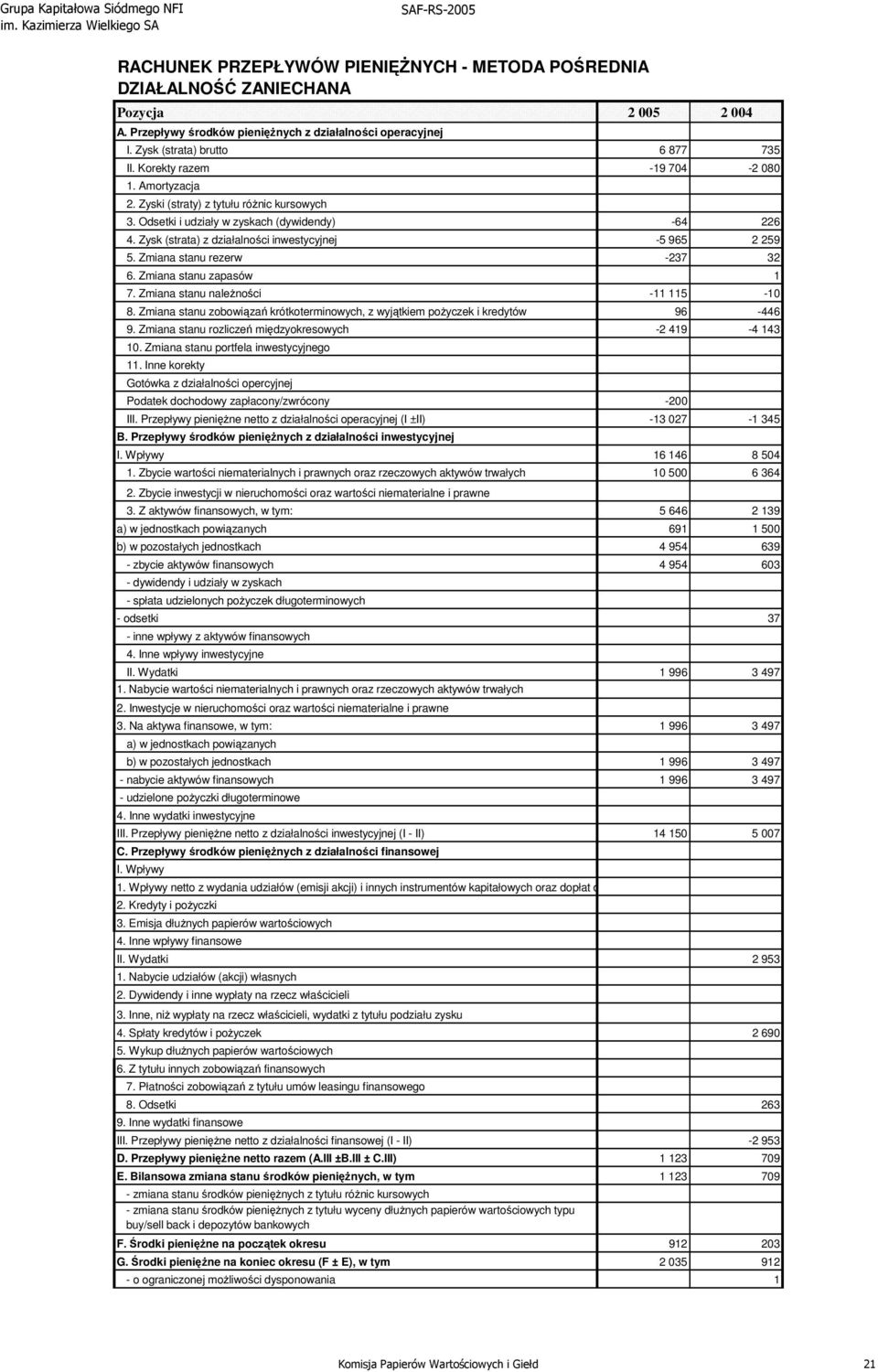 Zmiana stanu rezerw 237 32 6. Zmiana stanu zapasów 1 7. Zmiana stanu należności 11 115 10 8. Zmiana stanu zobowiązań krótkoterminowych, z wyjątkiem pożyczek i kredytów 96 446 9.