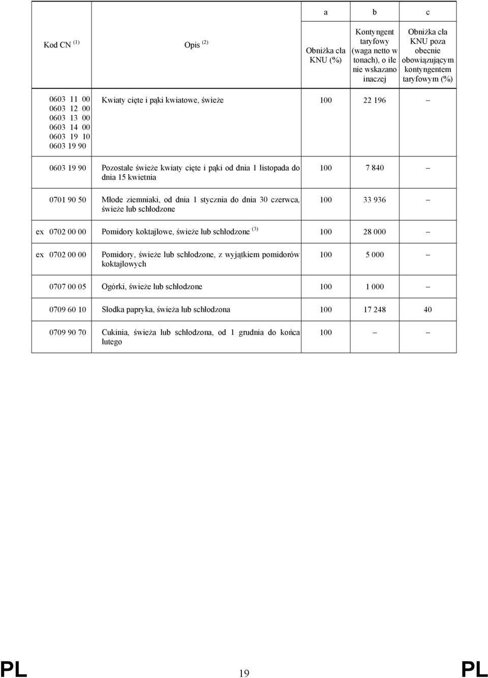 dnia 30 czerwca, świeże lub schłodzone 100 7 840 100 33 936 ex 0702 00 00 Pomidory koktajlowe, świeże lub schłodzone (3) 100 28 000 ex 0702 00 00 Pomidory, świeże lub schłodzone, z wyjątkiem