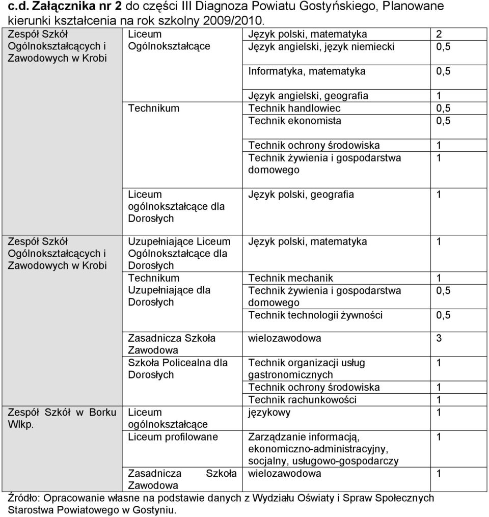0,5 Technik ekonomista 0,5 Technik ochrony środowiska 1 Technik żywienia i gospodarstwa 1 domowego Ogólnokształcących i Zawodowych w Krobi ogólnokształcące dla Uzupełniające Ogólnokształcące dla