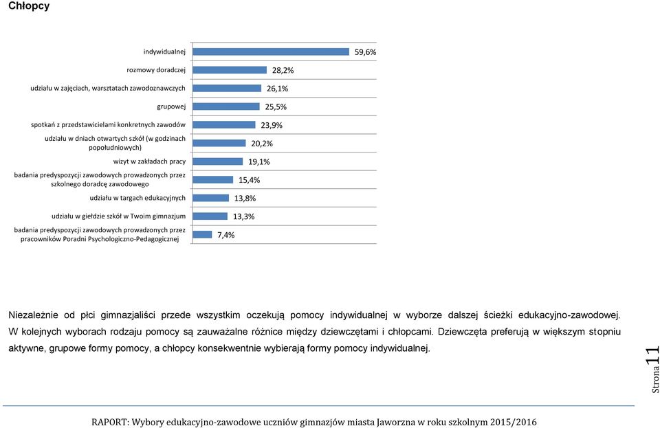 badania predyspozycji zawodowych prowadzonych przez pracowników Poradni Psychologiczno-Pedagogicznej 28,2% 26,1% 25,5% 23,9% 20,2% 19,1% 15,4% 13,8% 13,3% 7,4% Niezależnie od płci gimnazjaliści