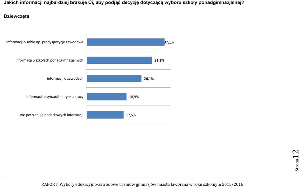 predyspozycje zawodowe 37,1% informacji o szkołach ponadgimnazjalnych 31,1%