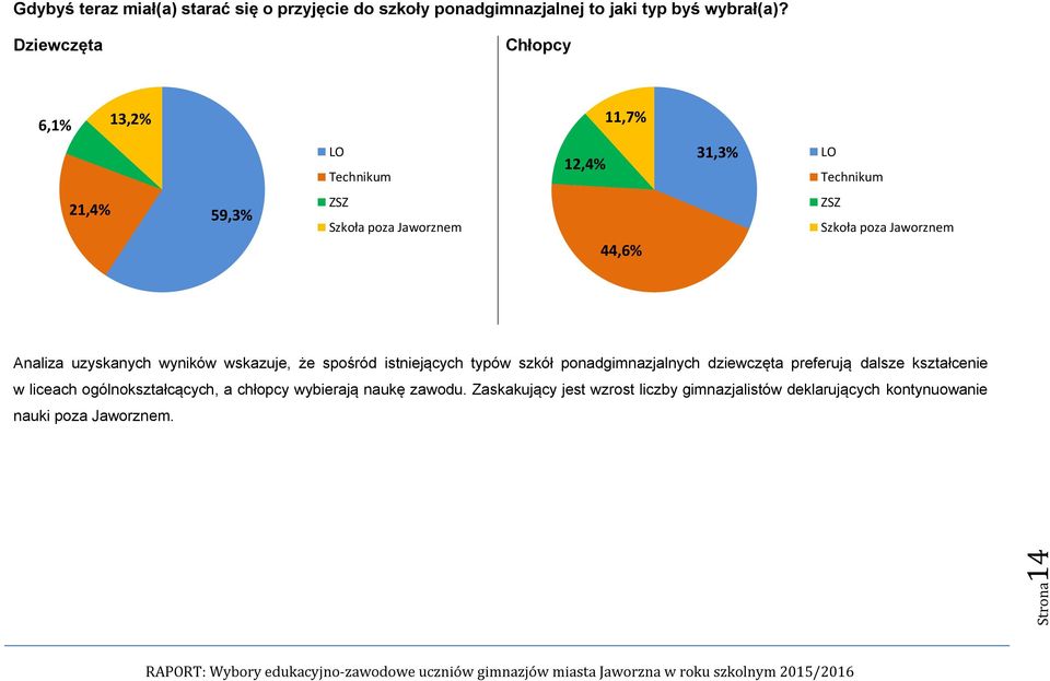 Analiza uzyskanych wyników wskazuje, że spośród istniejących typów szkół ponadgimnazjalnych dziewczęta preferują dalsze