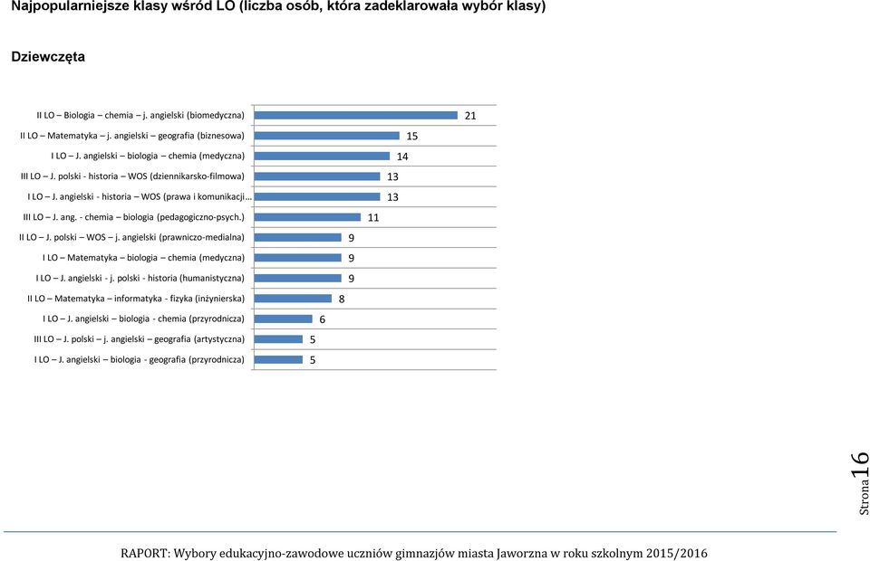 ) II LO J. polski WOS j. angielski (prawniczo-medialna) I LO Matematyka biologia chemia (medyczna) I LO J. angielski - j.