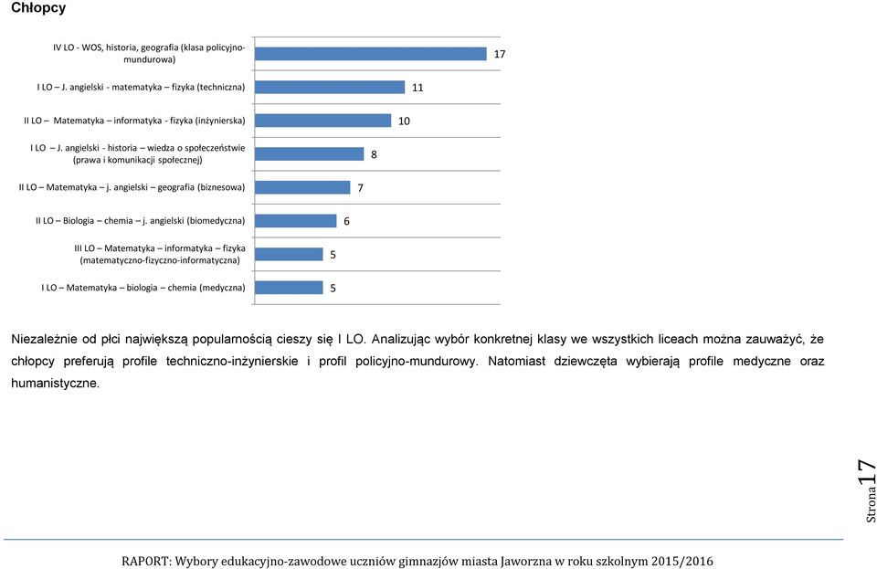 angielski (biomedyczna) 6 III LO Matematyka informatyka fizyka (matematyczno-fizyczno-informatyczna) I LO Matematyka biologia chemia (medyczna) 5 5 Niezależnie od płci największą popularnością