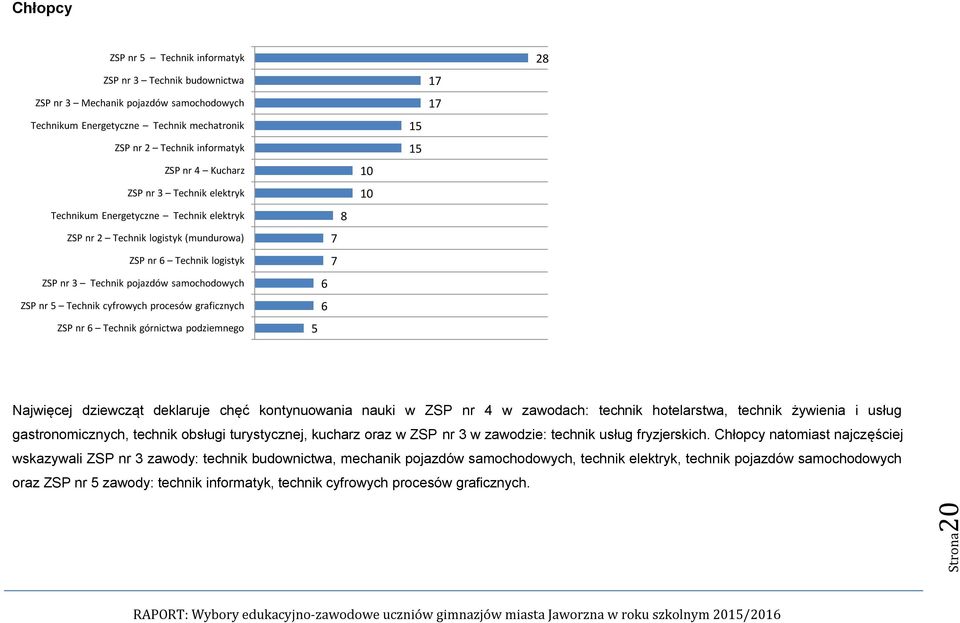 procesów graficznych ZSP nr 6 Technik górnictwa podziemnego 8 7 7 6 6 5 10 10 15 15 17 17 28 Najwięcej dziewcząt deklaruje chęć kontynuowania nauki w ZSP nr 4 w zawodach: technik hotelarstwa, technik