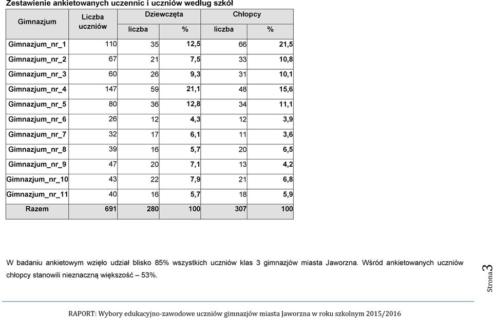 17 6,1 11 3,6 Gimnazjum_nr_8 39 16 5,7 20 6,5 Gimnazjum_nr_9 47 20 7,1 13 4,2 Gimnazjum_nr_10 43 22 7,9 21 6,8 Gimnazjum_nr_11 40 16 5,7 18 5,9 Razem 691 280 100 307