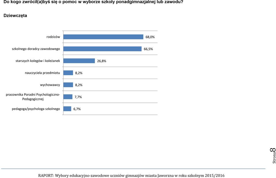 rodziców 68,0% szkolnego doradcy zawodowego 66,5% starszych kolegów i