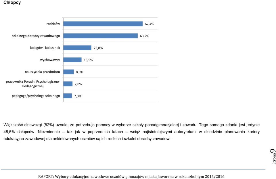 wyborze szkoły ponadgimnazjalnej i zawodu. Tego samego zdania jest jedynie 48,5% chłopców.