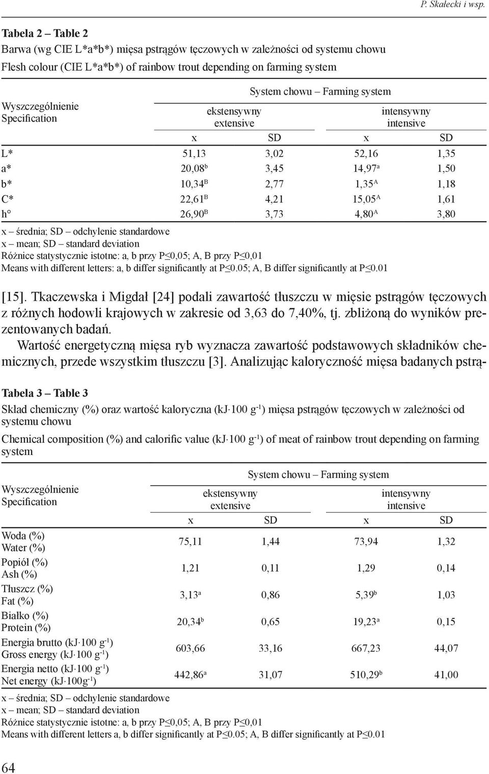 Wyszczególnienie ekstensywny intensywny Specification extensive intensive x SD x SD L* 51,13 3,02 52,16 1,35 a* 20,08 b 3,45 14,97 a 1,50 b* 10,34 B 2,77 1,35 A 1,18 C* 22,61 B 4,21 15,05 A 1,61 h