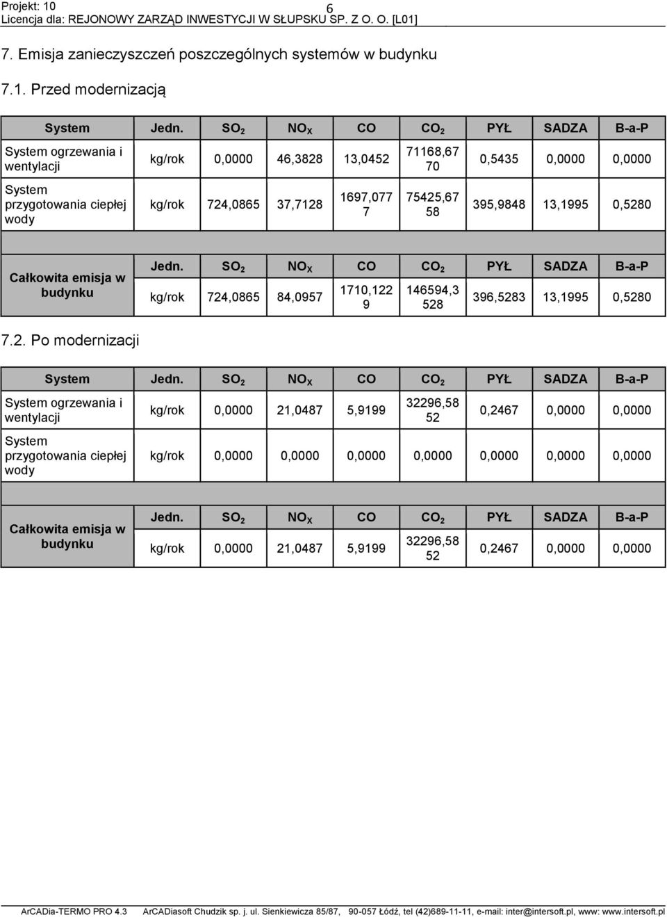 75425,67 58 395,9848 13,1995 0,5280 Całkowita emisja w budynku Jedn. SO 2 NO X CO CO 2 PYŁ SADZA B-a-P kg/rok 724,0865 84,0957 1710,122 9 146594,3 528 396,5283 13,1995 0,5280 7.2. Po modernizacji System Jedn.